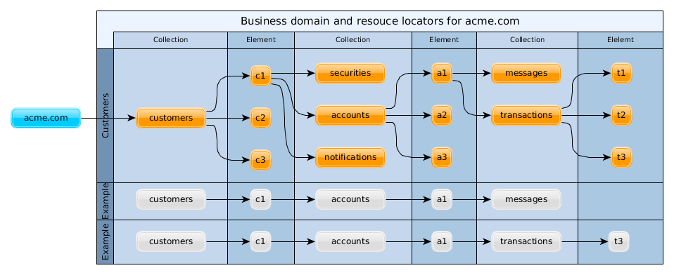 Domain resource hierarchy